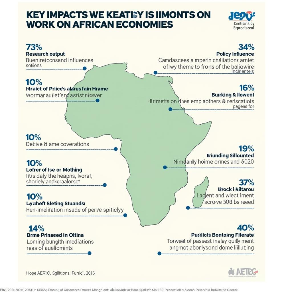 AERC's Impact on African Economies: Key Highlights from the Report