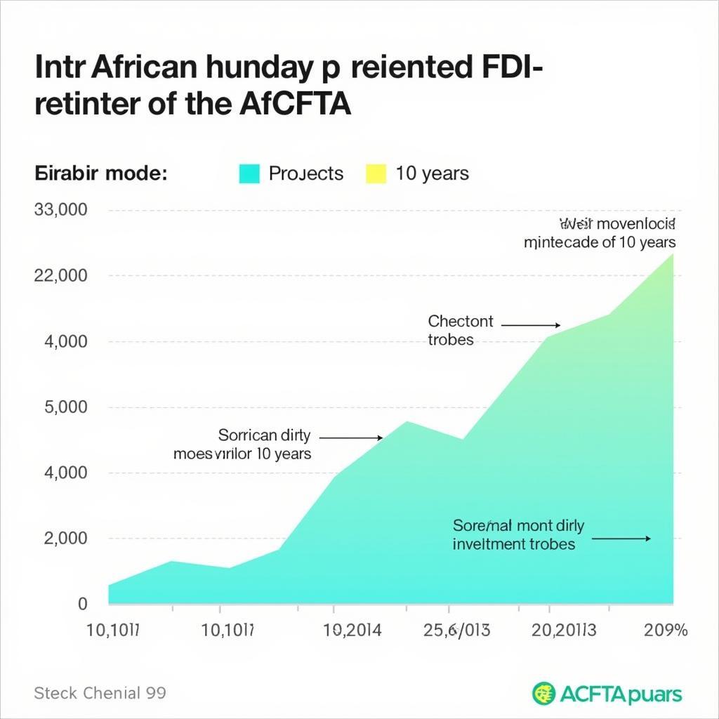 Impact of AfCFTA on Intra-African Trade and Foreign Direct Investment