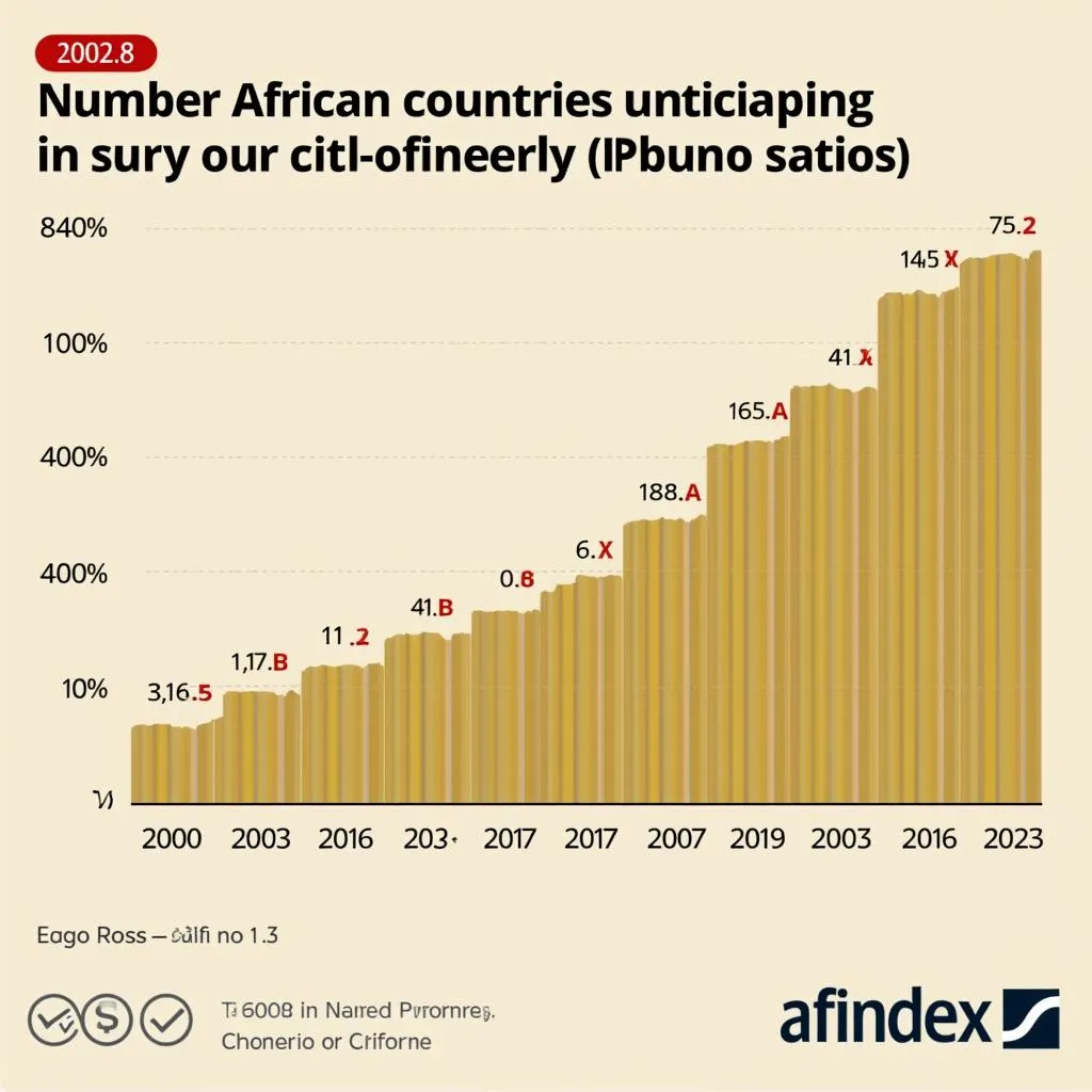 Afindex Participation in African Countries