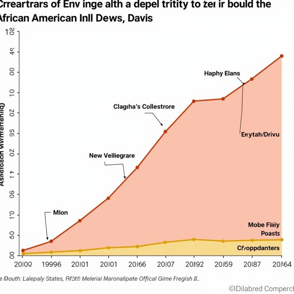 Chart of African American Population Growth Over Time