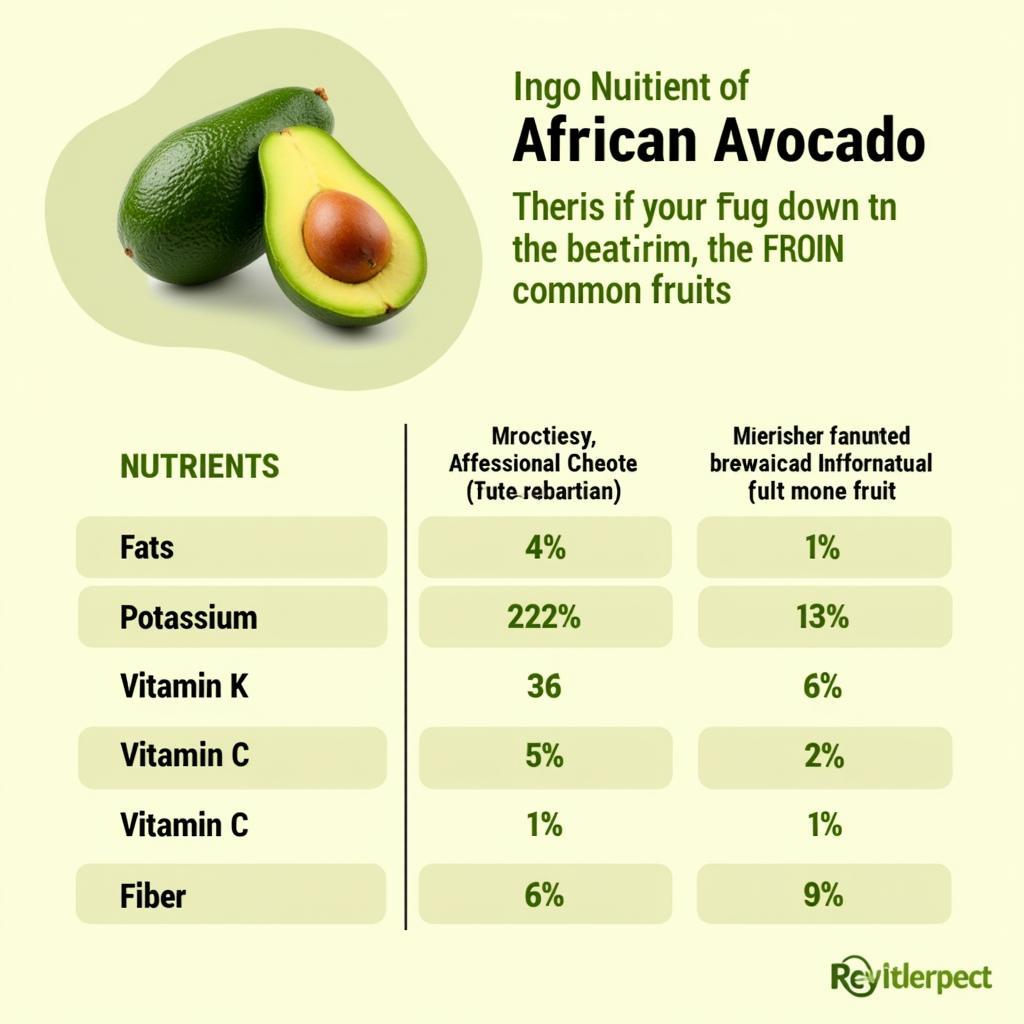 Nutritional composition of African avocado