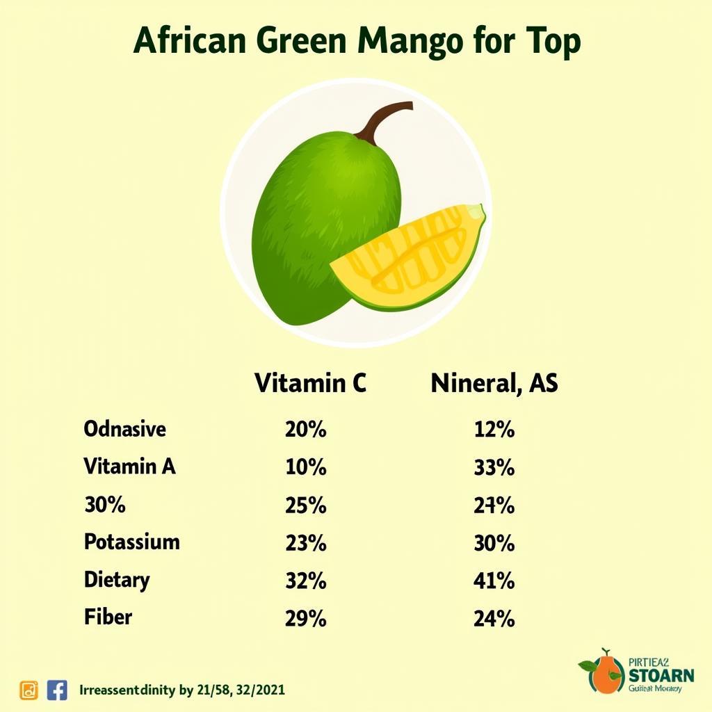 Nutritional Chart of African Green Mango