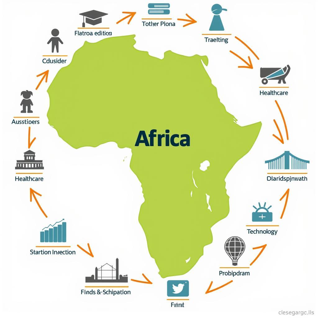 Factors Impacting African Development