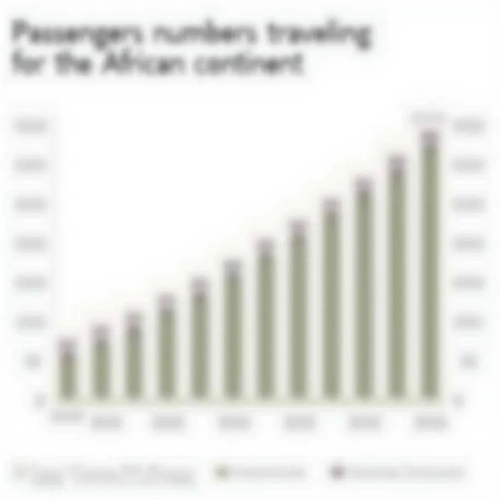 Graph showing increasing passenger traffic within Africa