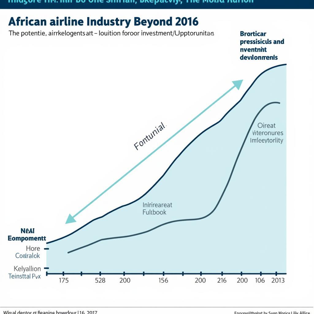 Future Growth of African Airlines