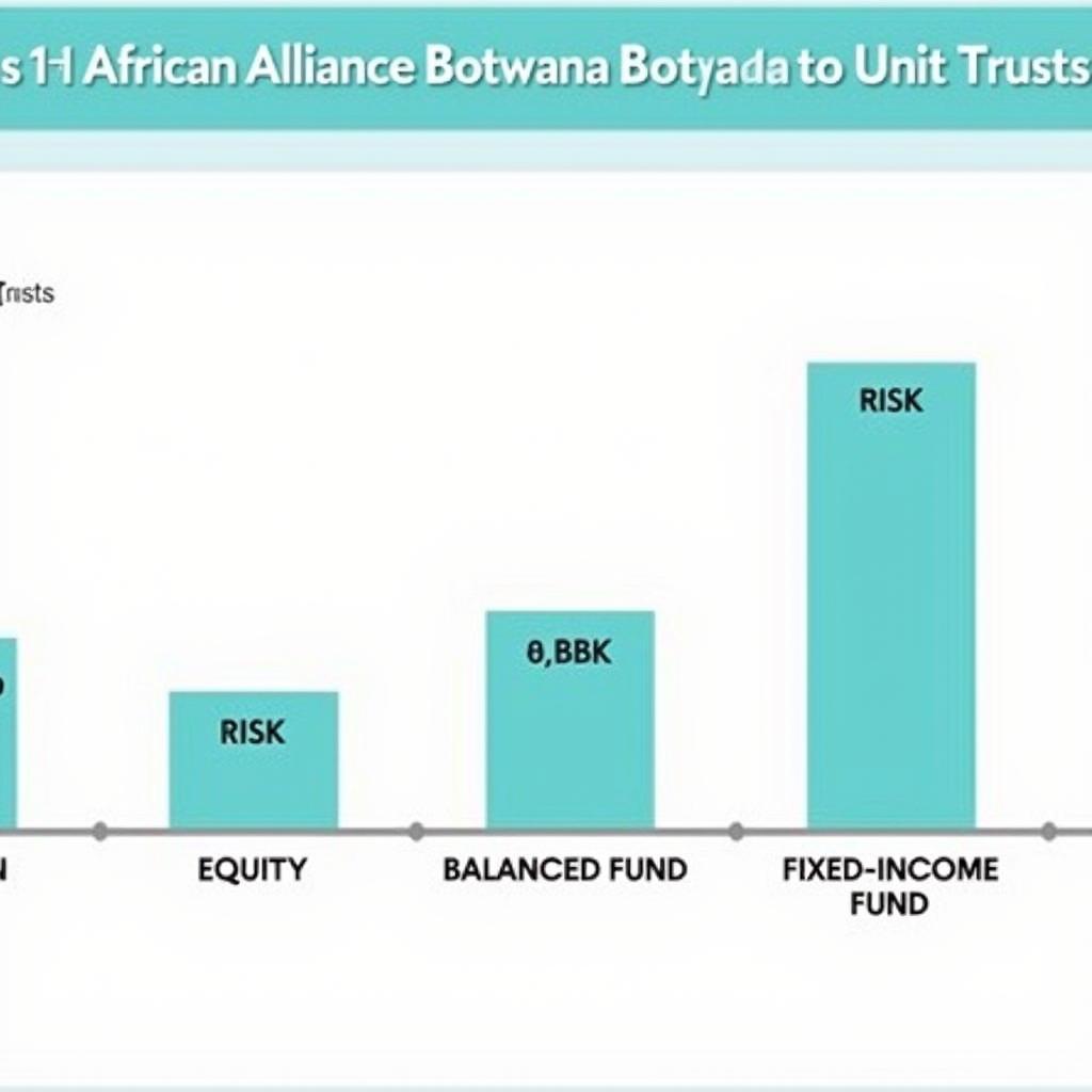 Different types of unit trusts represented by bar graphs showing varying levels of risk and return.