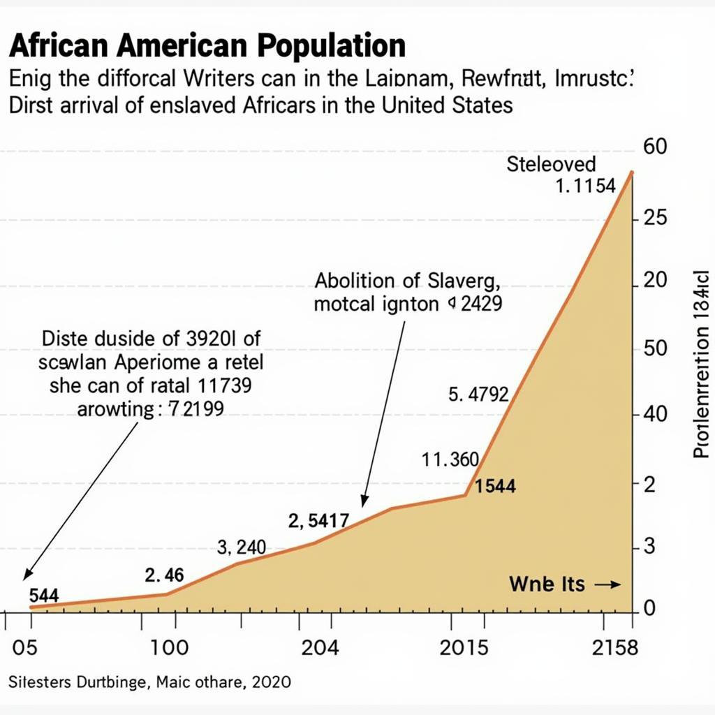 African American Population Growth from 1619 to 2023