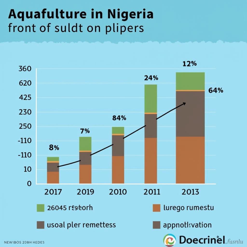 Graphical representation of the impact of fish farming on Nigerian economy and food security.