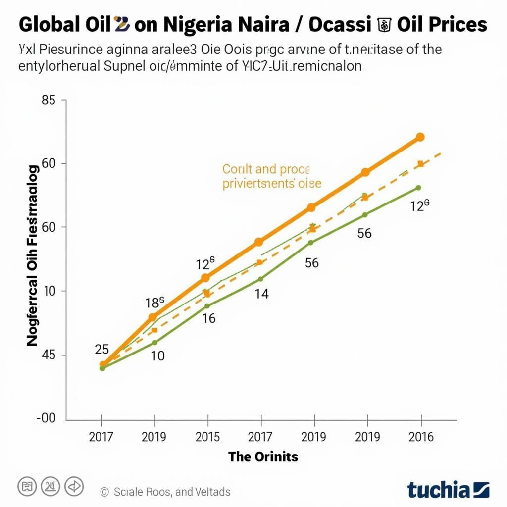 Nigerian Naira and Oil Prices