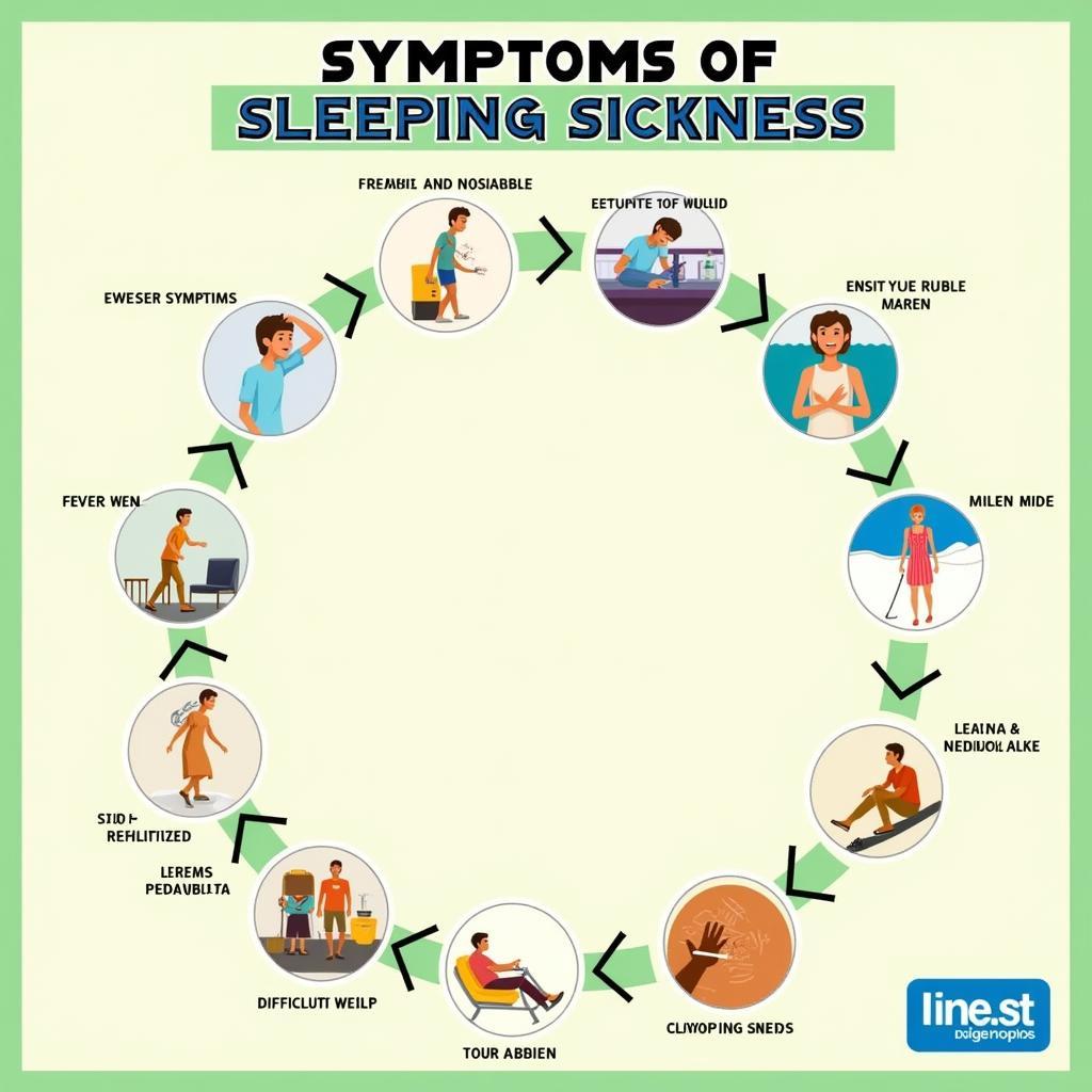 Symptoms of Sleeping Sickness:  Visual representation of the common symptoms of sleeping sickness, including fever, swollen lymph nodes, and neurological issues.