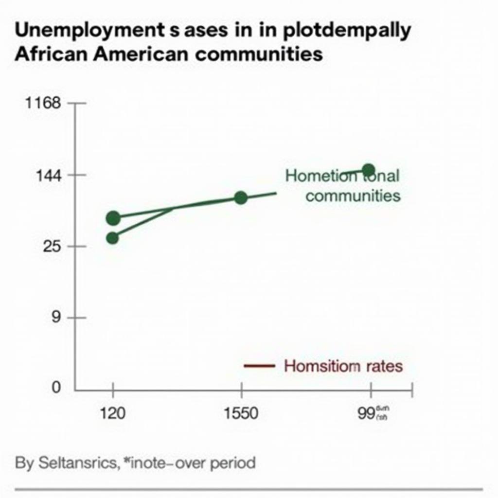 Correlation between Unemployment Rates and African American Homicide Statistics