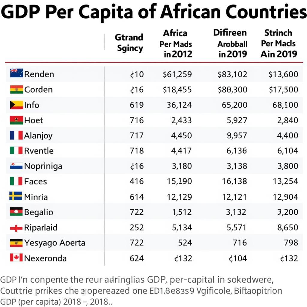 African GDP per Capita Comparison 2017-2018