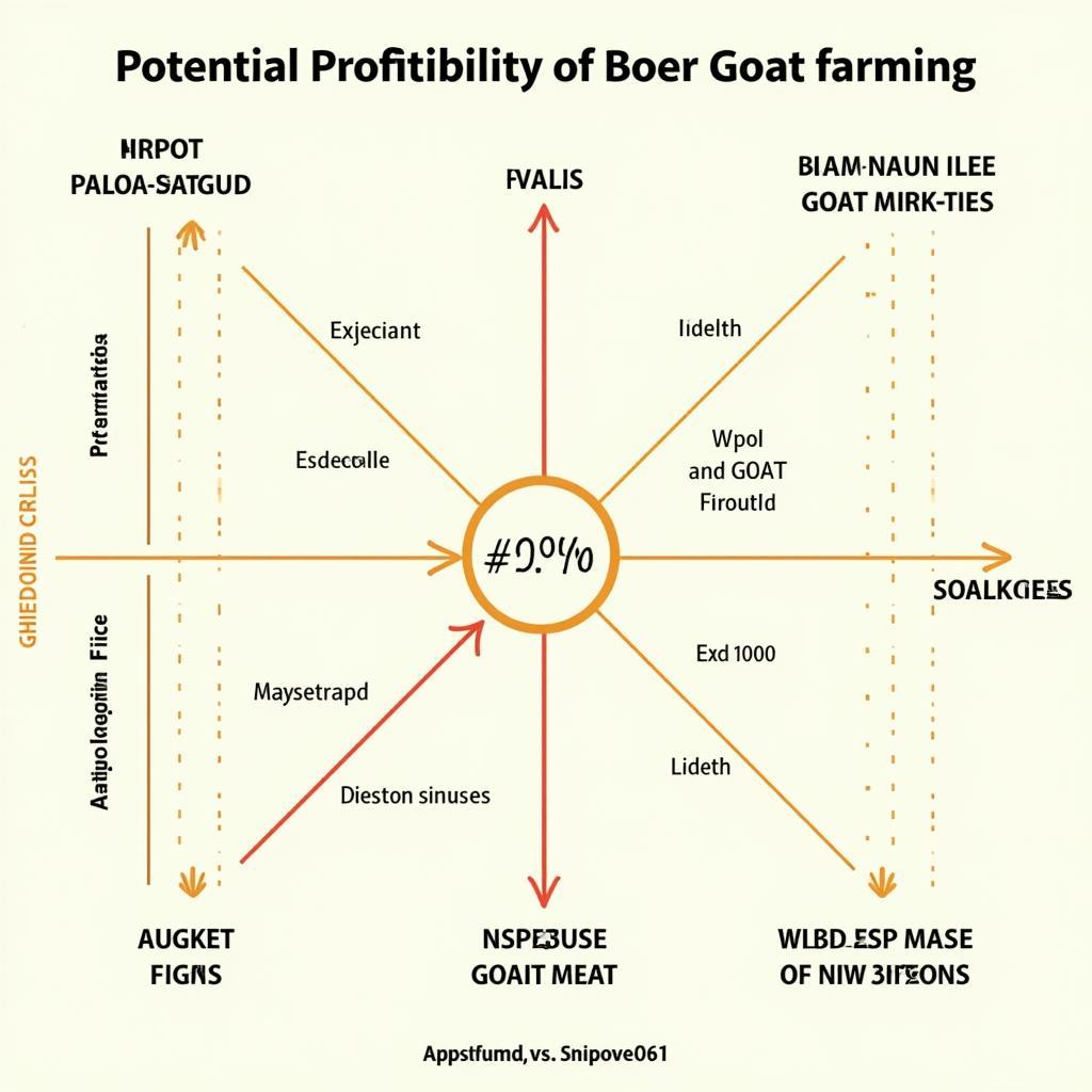 Boer Goat Farming Profitability - Chart illustrating the potential profitability of Boer goat farming, considering factors like feed costs, market prices, and breeding practices.